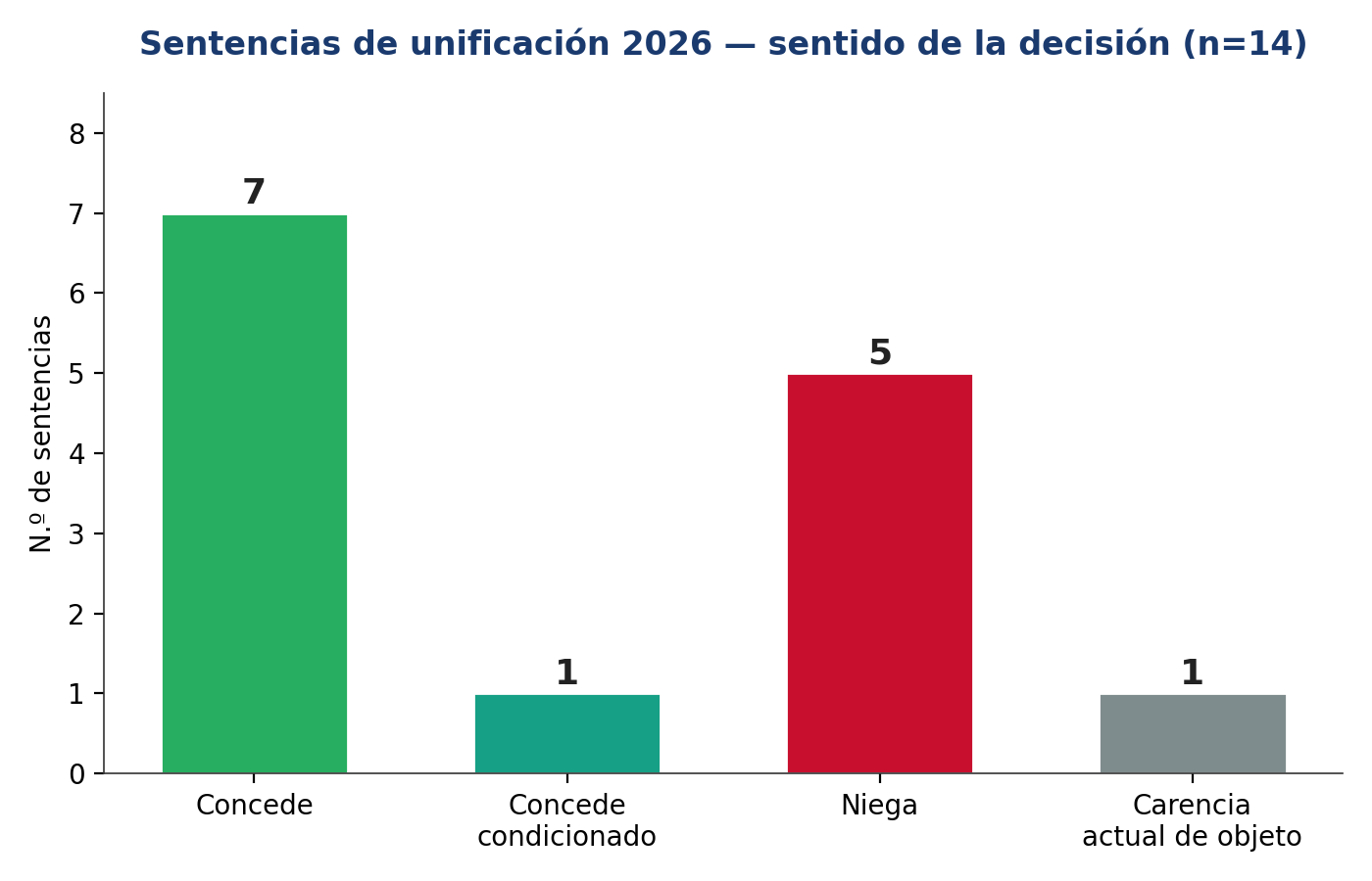Distribución por sentido de la decisión