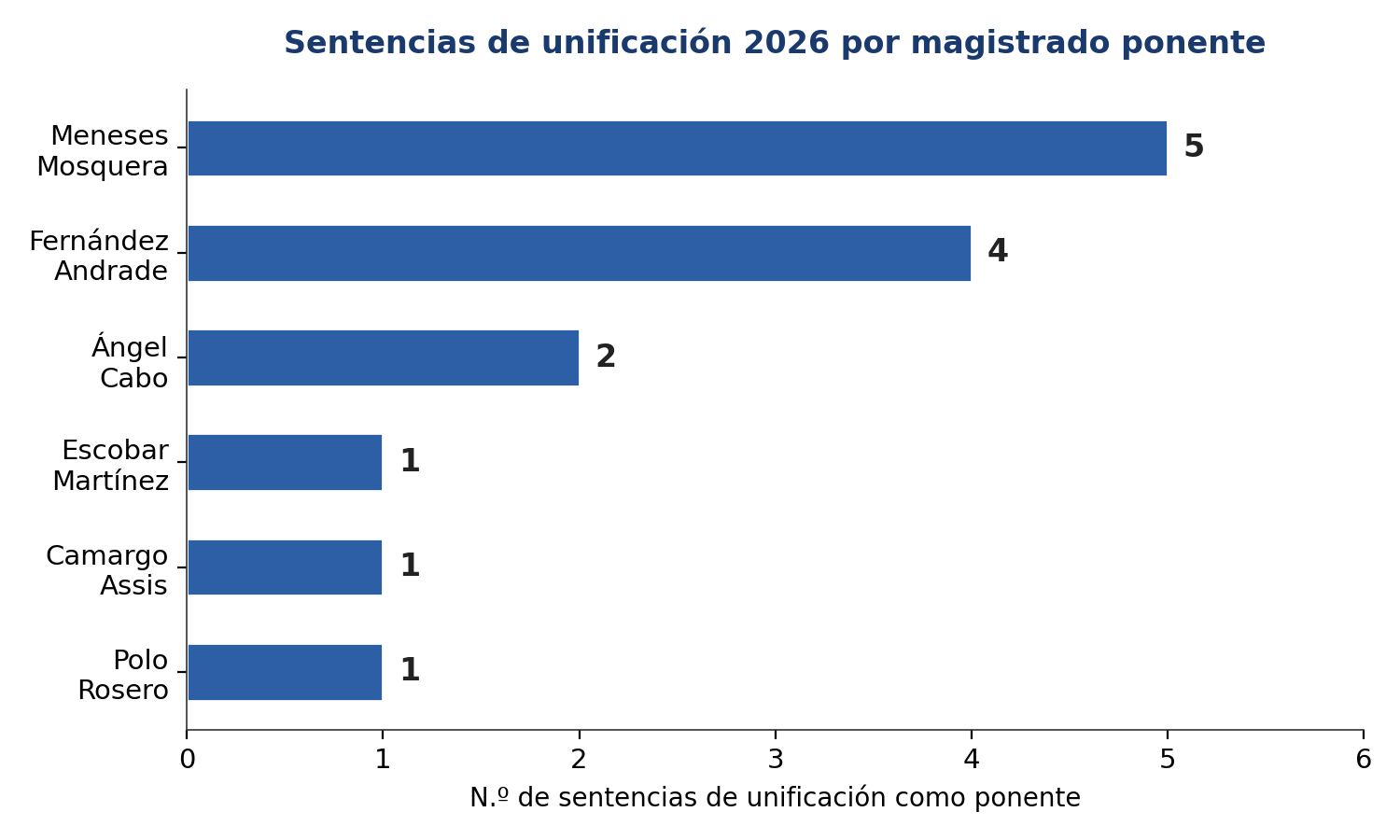 Sentencias por magistrado ponente