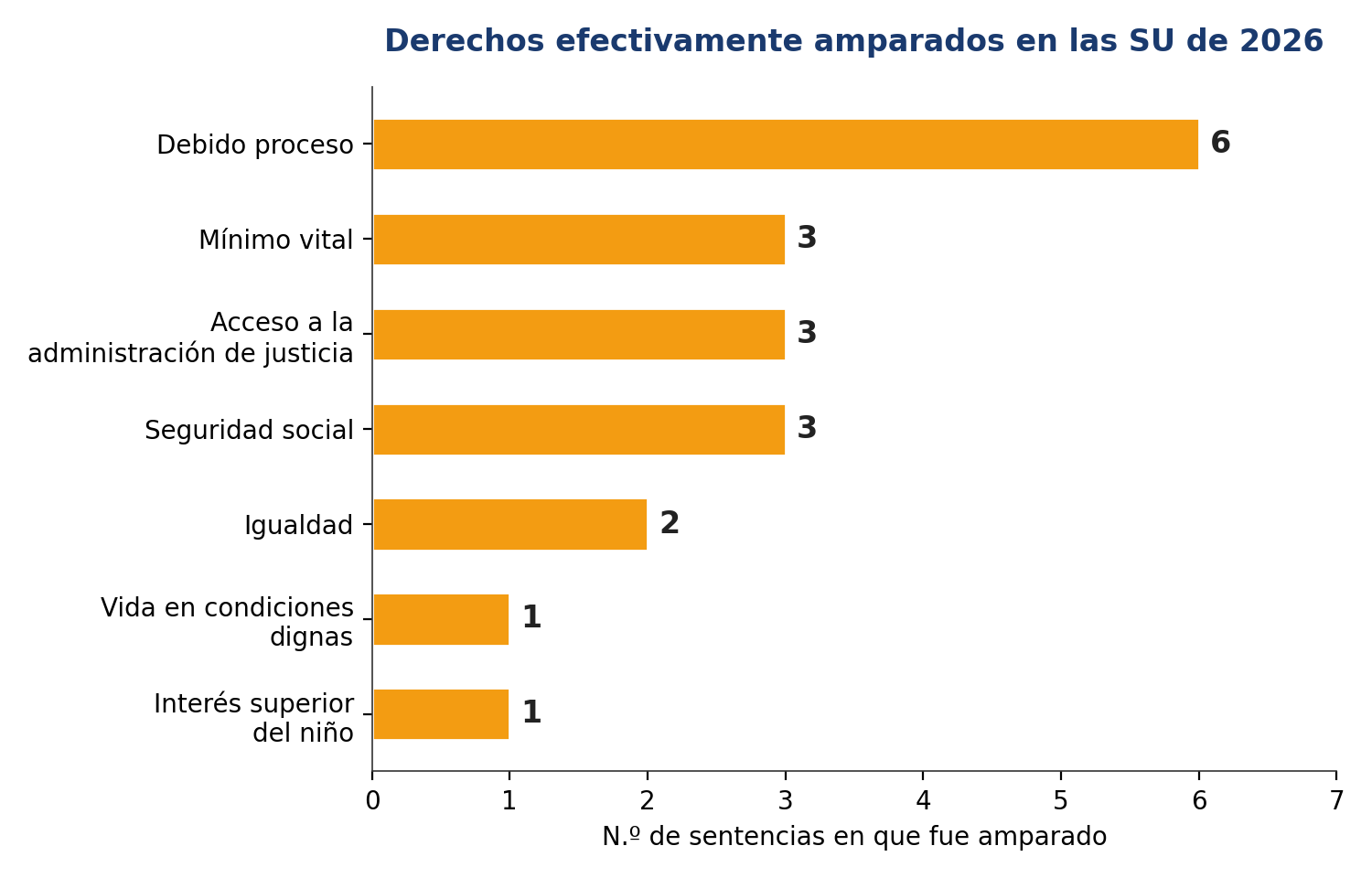 Derechos amparados por frecuencia