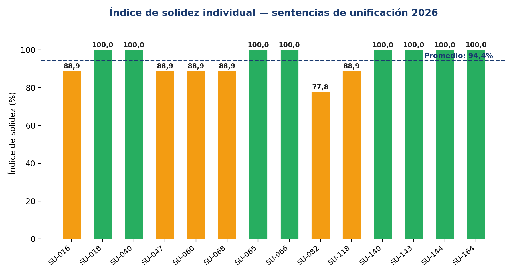Índice de solidez por sentencia