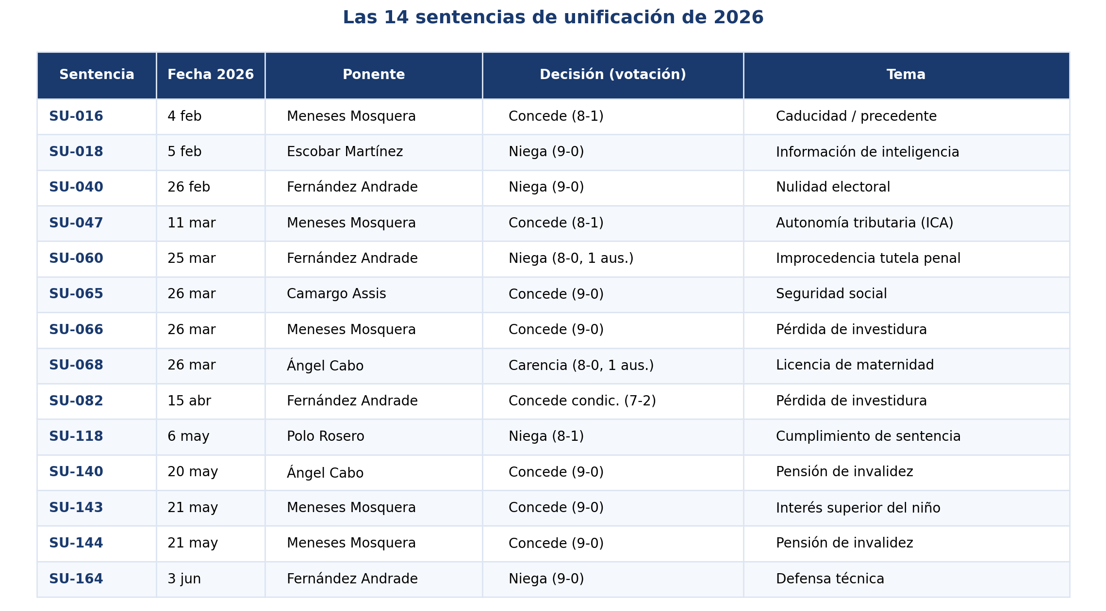 Tabla resumen de las 14 sentencias de unificación 2026