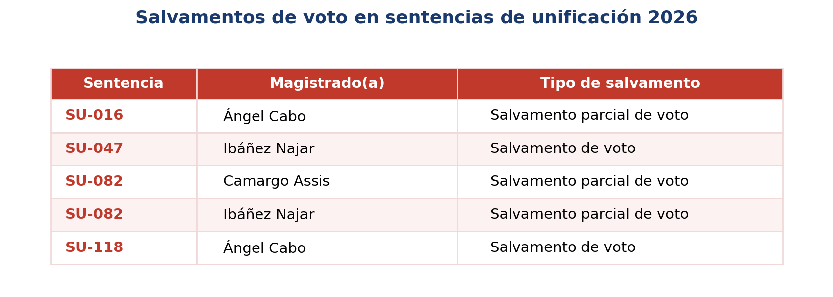 Tabla de salvamentos de voto 2026