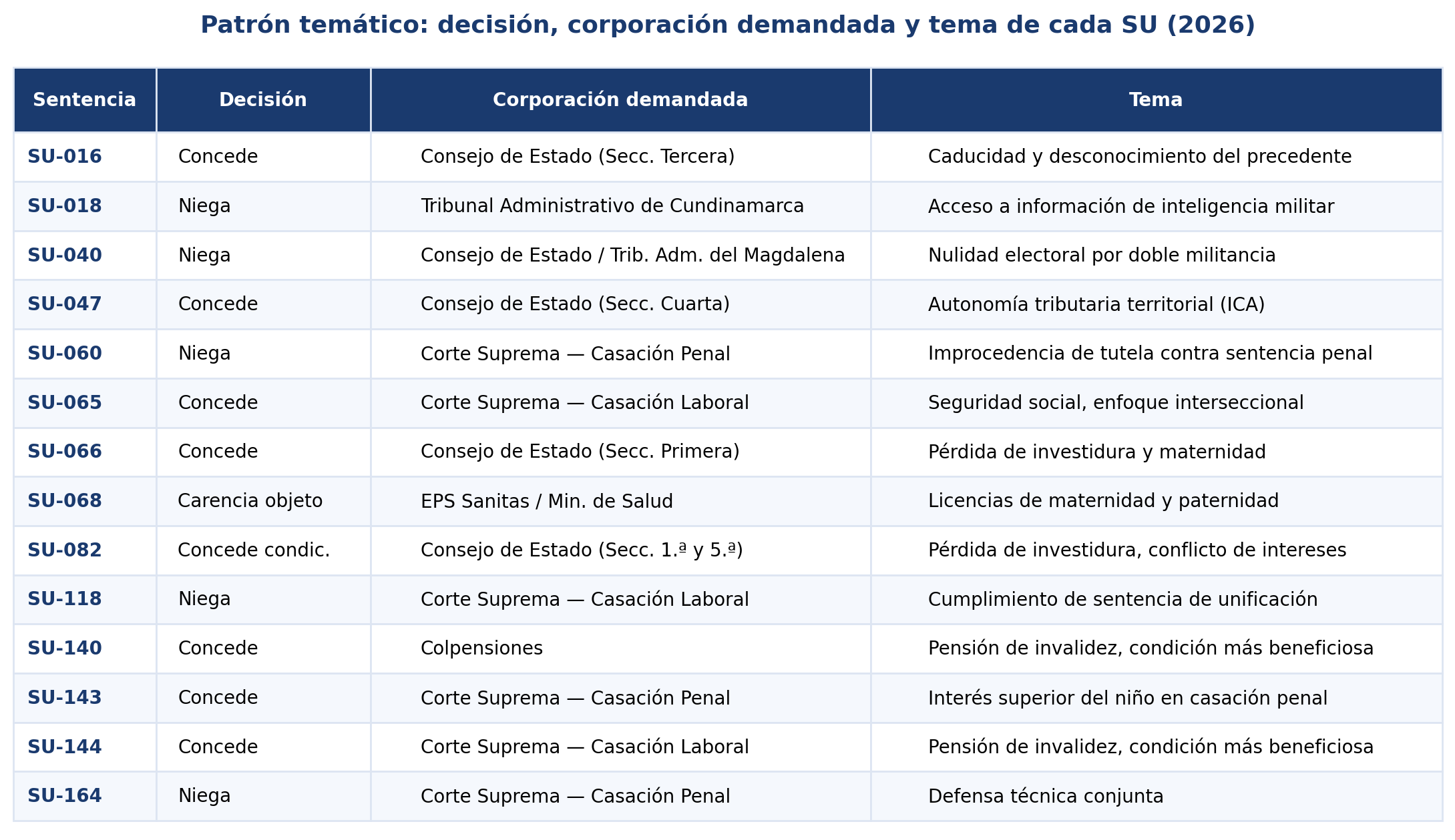 Tabla de patrón temático: decisión, corporación demandada y tema